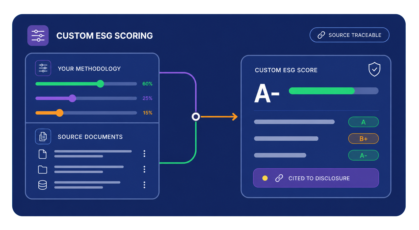 Custom ESG scoring workflow with source traceability