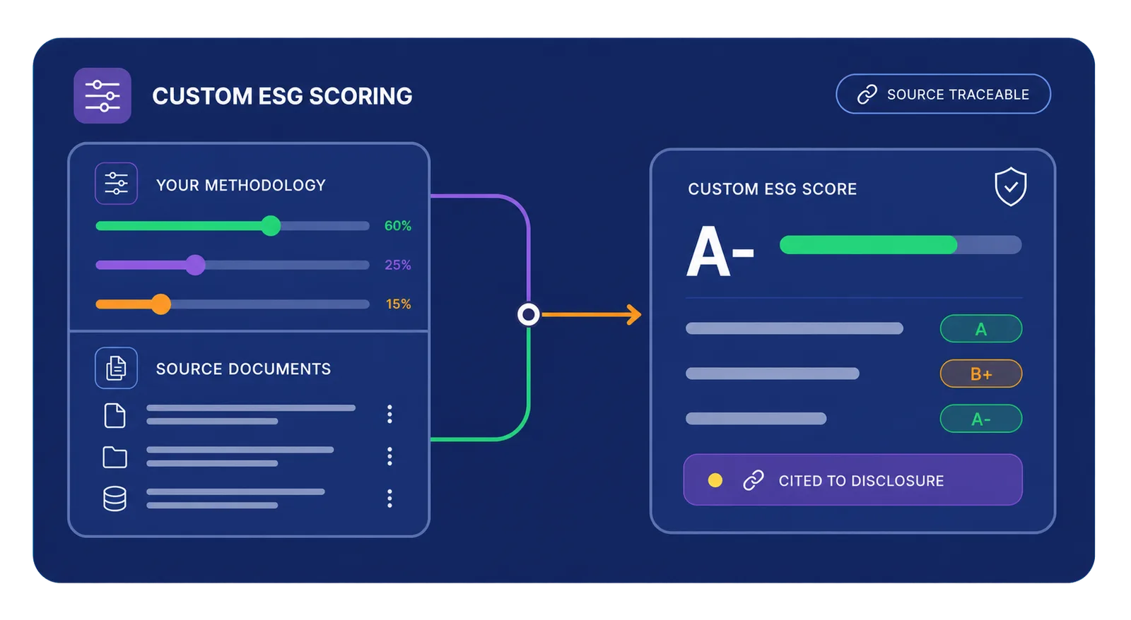 Custom ESG scoring workflow with source traceability