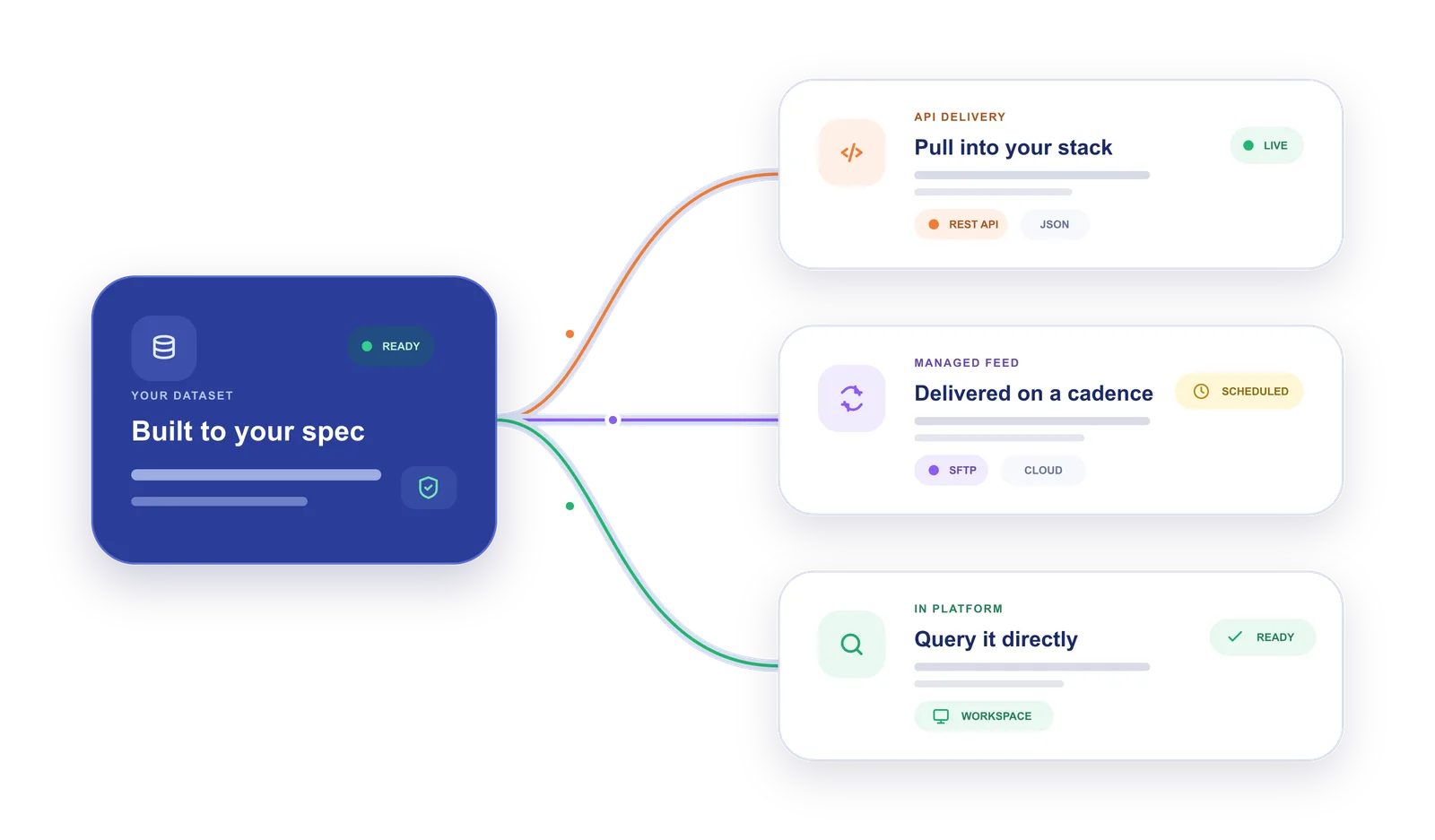 Custom dataset delivered by API, managed feed, or in platform query