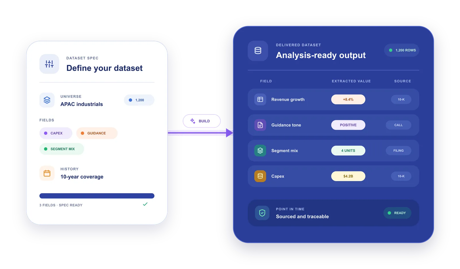 Dataset specification converted into an analysis-ready delivered dataset