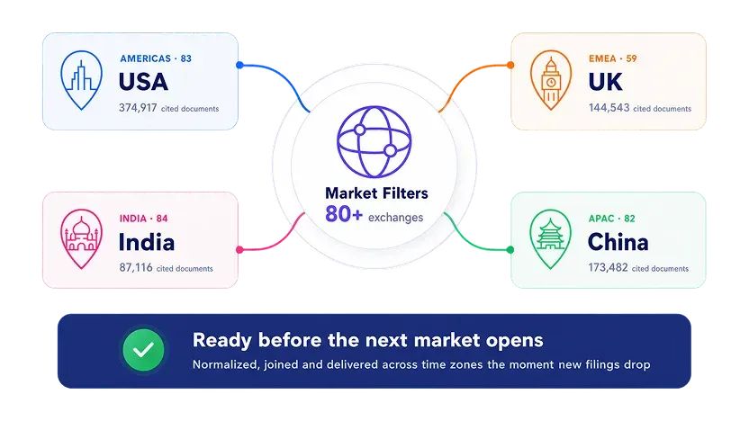 Global market intelligence coverage across the USA, UK, India, and China