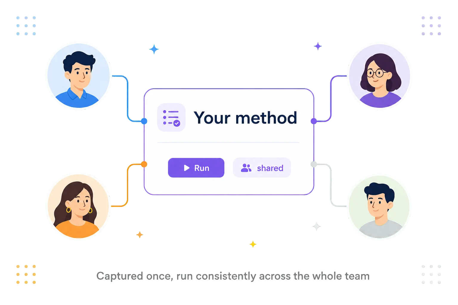 A captured method shared and run consistently across the whole research team