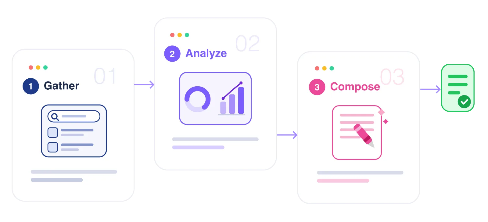 Small agents for Gather, Analyze, and Compose chained into an end-to-end workflow