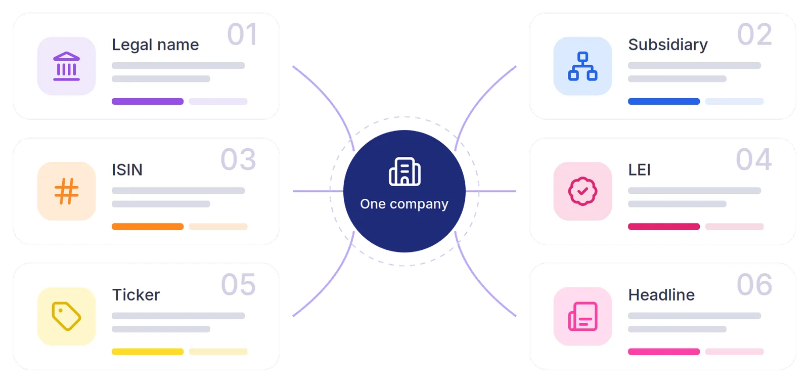 Entity master resolves legal names, subsidiaries, ISINs, LEIs, tickers, and headlines to one company