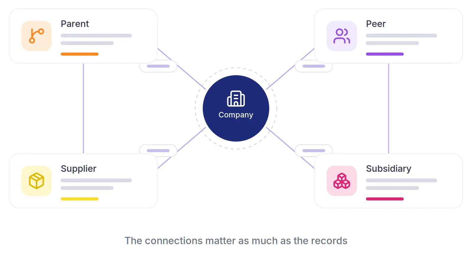 Entity master connects company relationships including parent, peer, supplier, and subsidiary