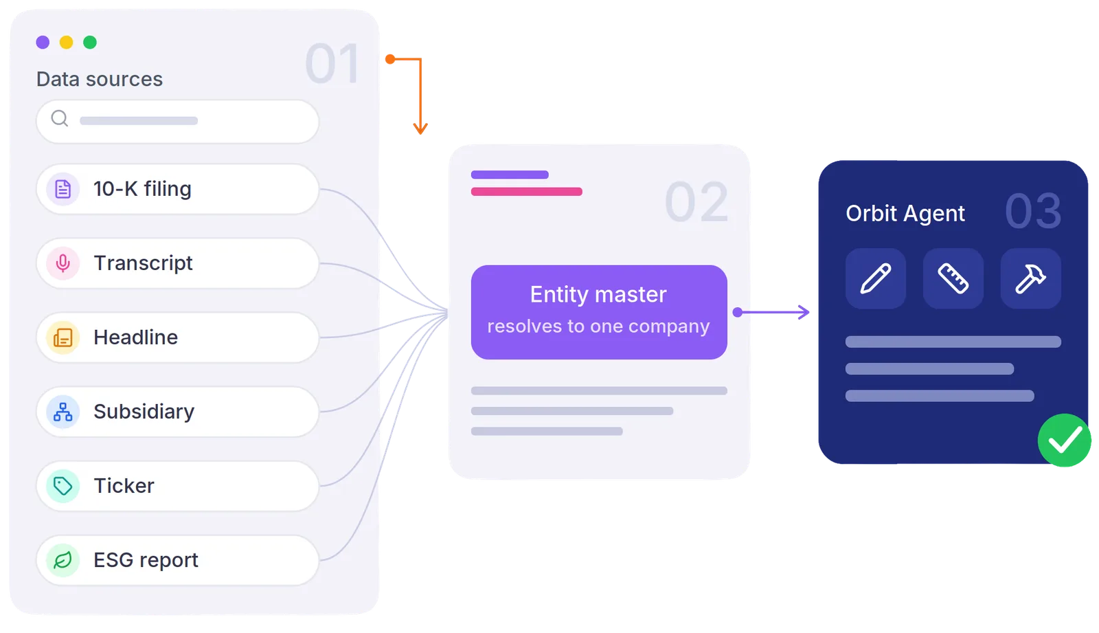 Orbit Knowledge Base connects data sources to an entity master and Orbit Agent