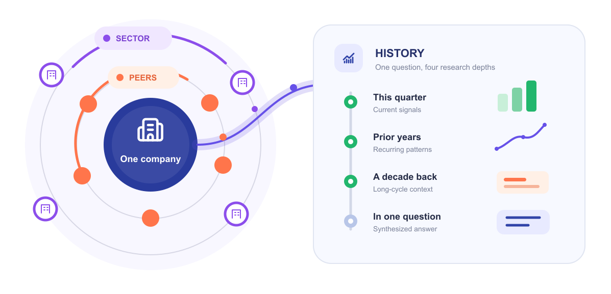 One company connected to peers, sector context, and historical research depths