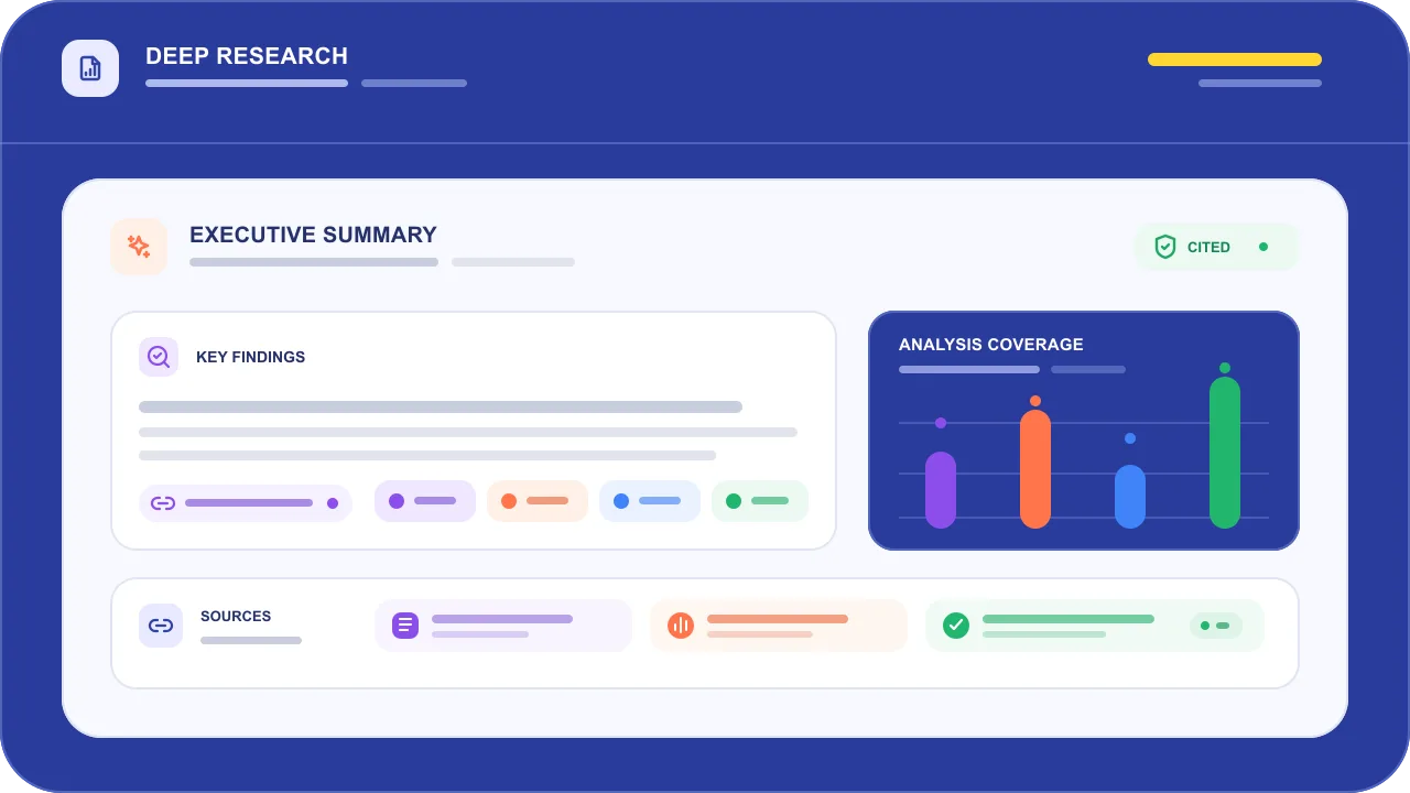Deep Research brief with executive summary, key findings, sources, and analysis coverage