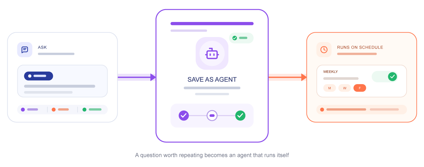 A research question saved as an agent that runs on a schedule