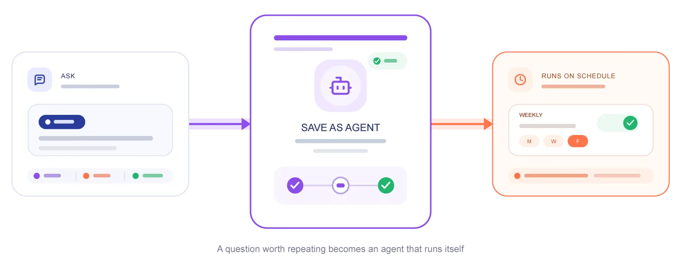 A research question saved as an agent that runs on a schedule