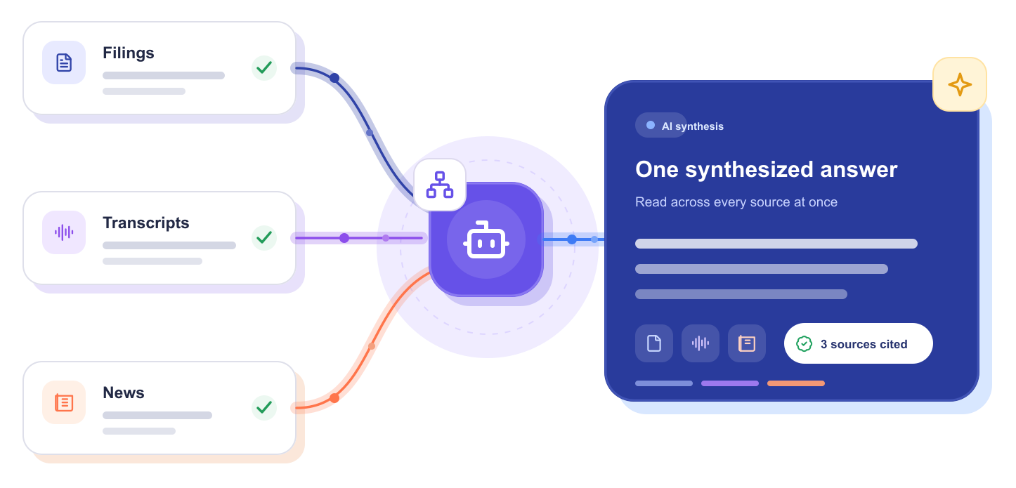 Filings, transcripts, and news flowing into one synthesized AI answer
