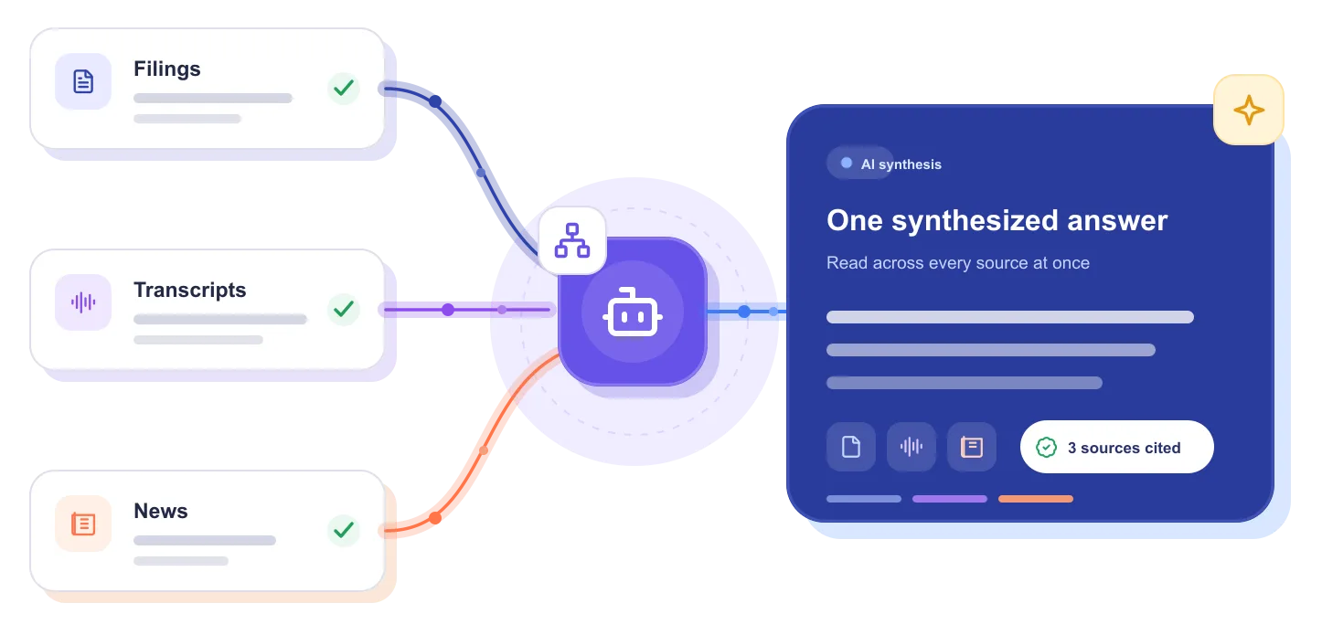 Filings, transcripts, and news flowing into one synthesized AI answer