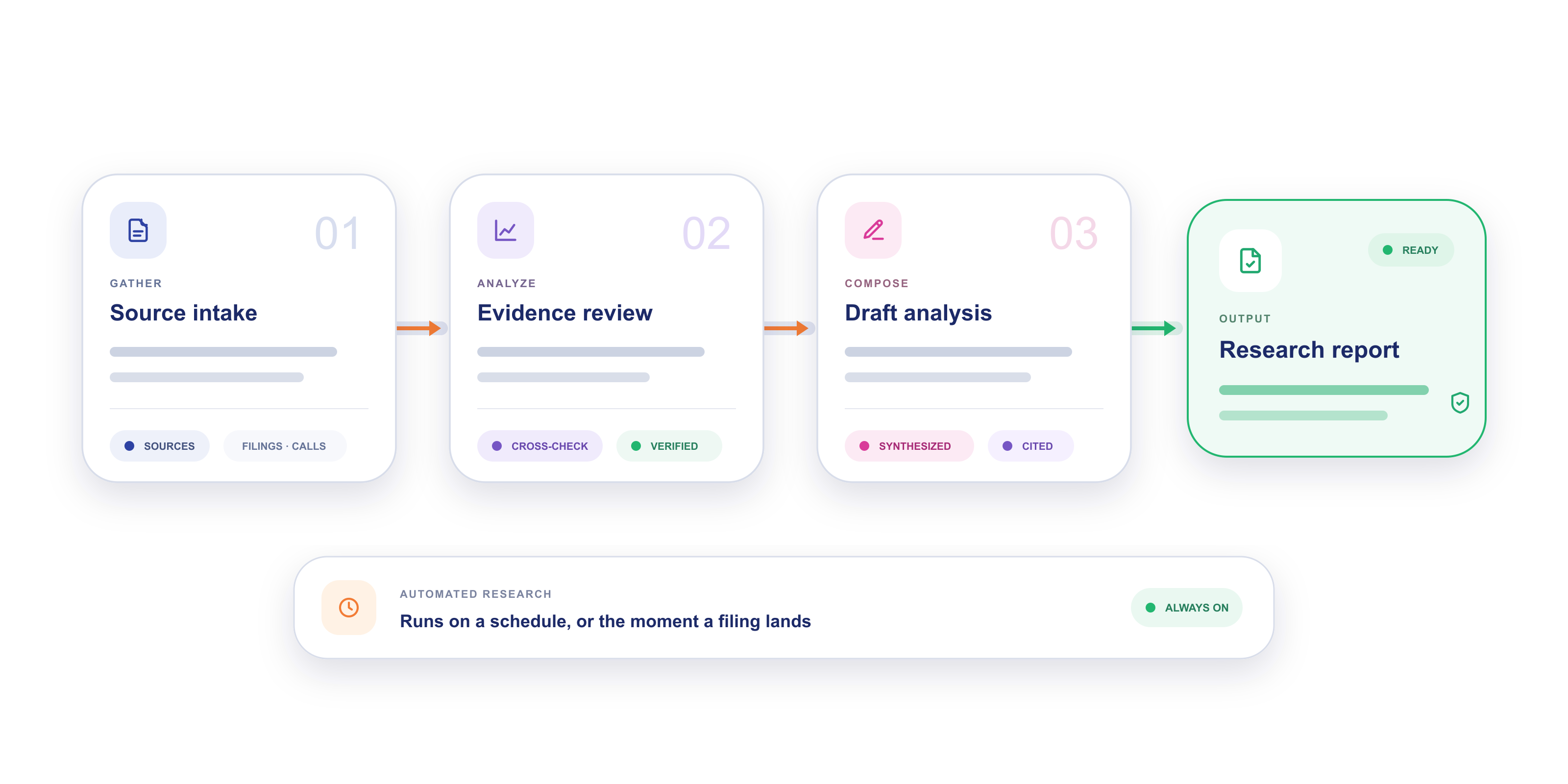 Report workflow from source intake through evidence review and draft analysis to a ready research report