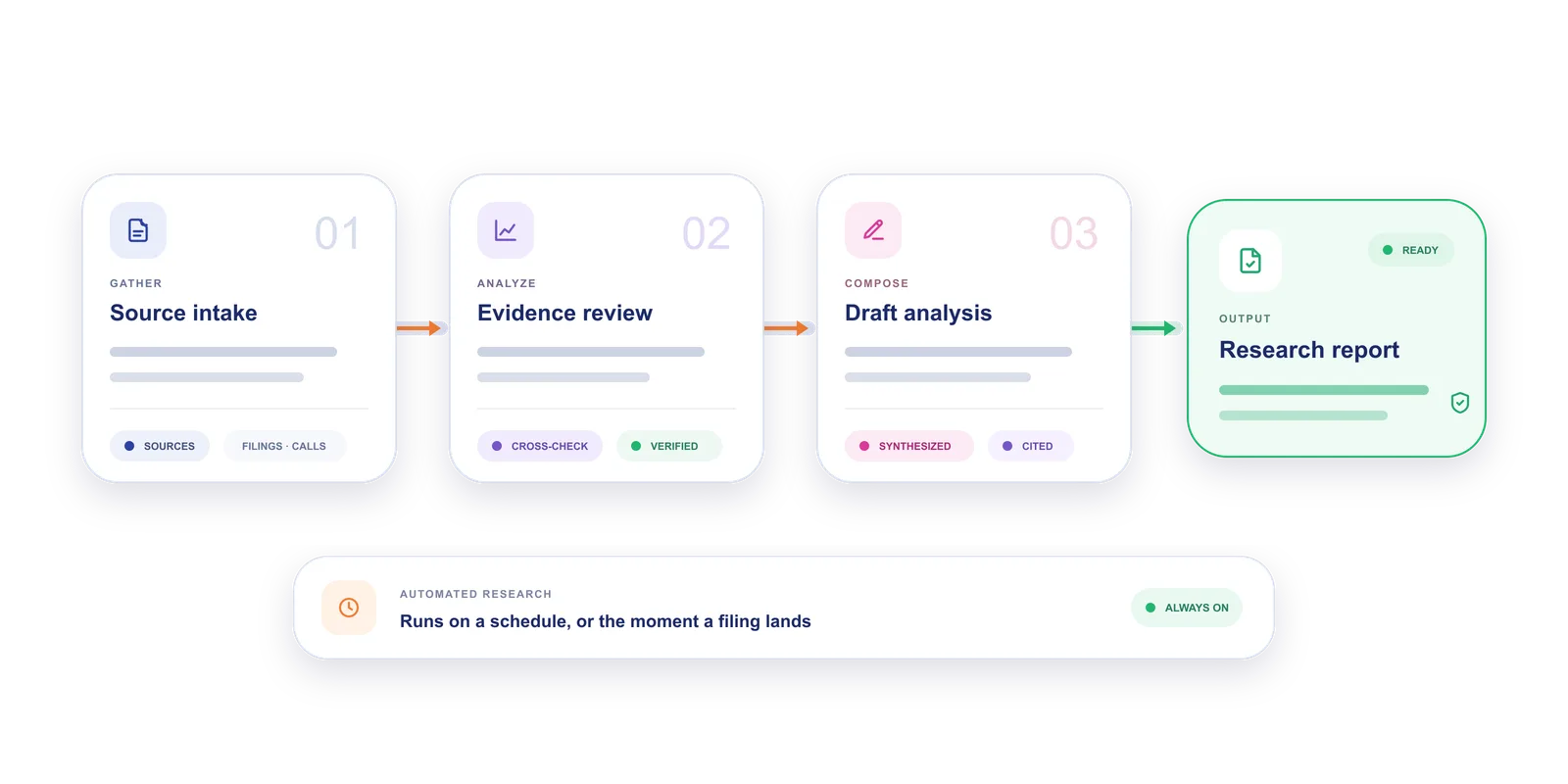 Report workflow from source intake through evidence review and draft analysis to a ready research report
