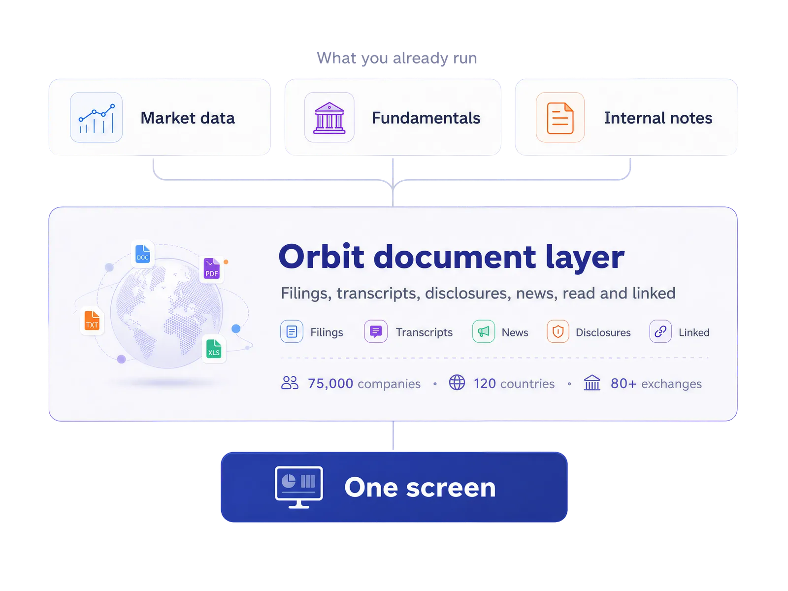 Existing market data, fundamentals, and internal notes connected through the Orbit document layer into one screen