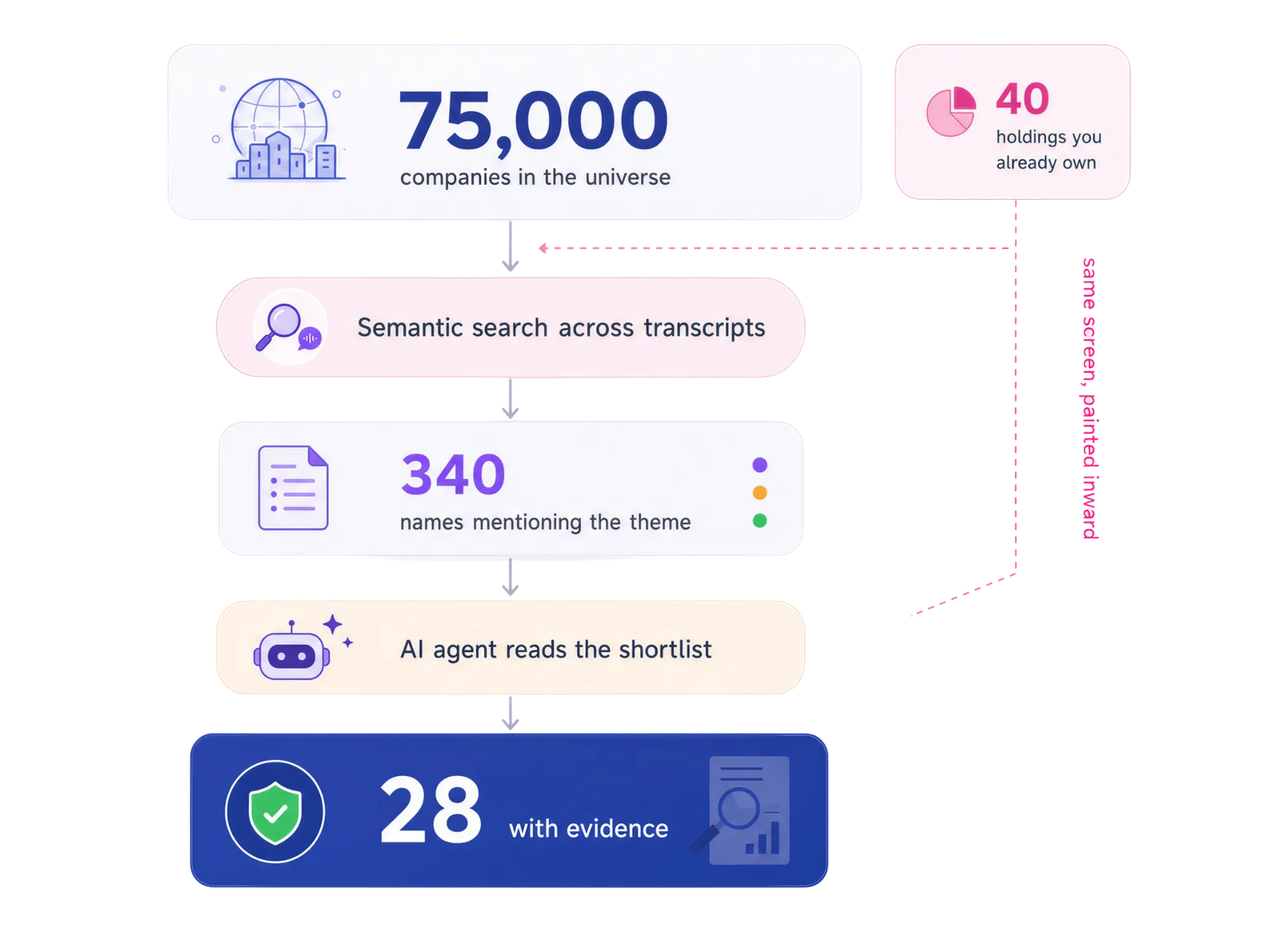 Screening workflow narrowing a market or portfolio into evidence-backed matches