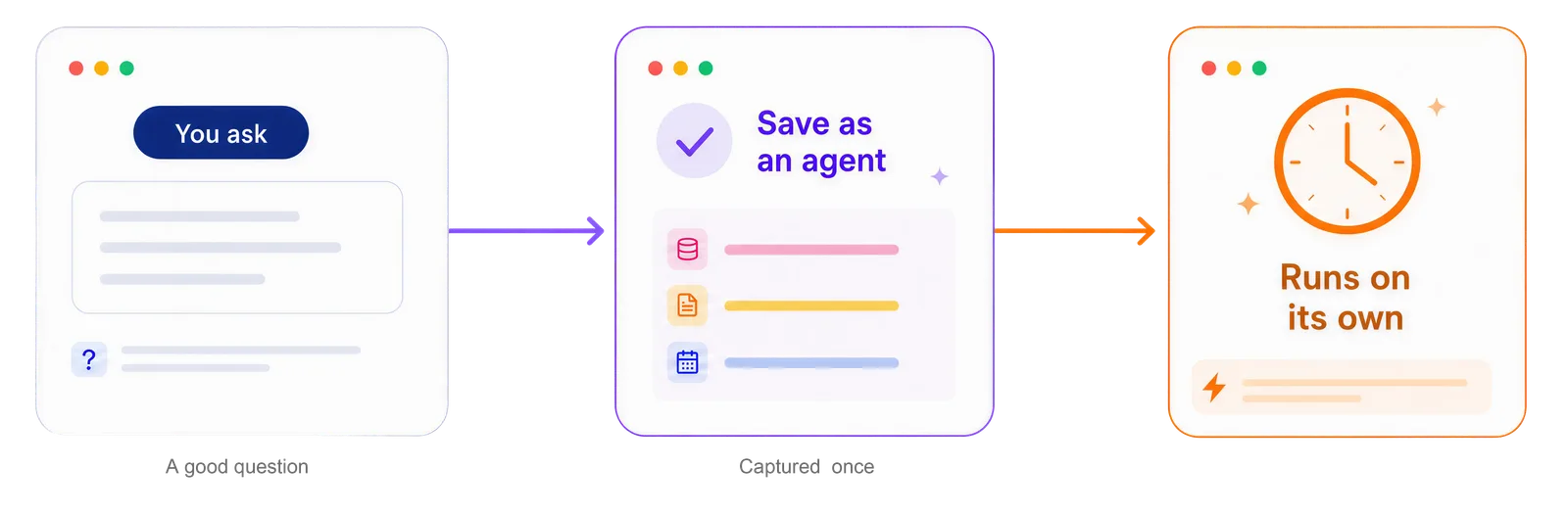 A question saved as an agent that runs on its own across connected sources