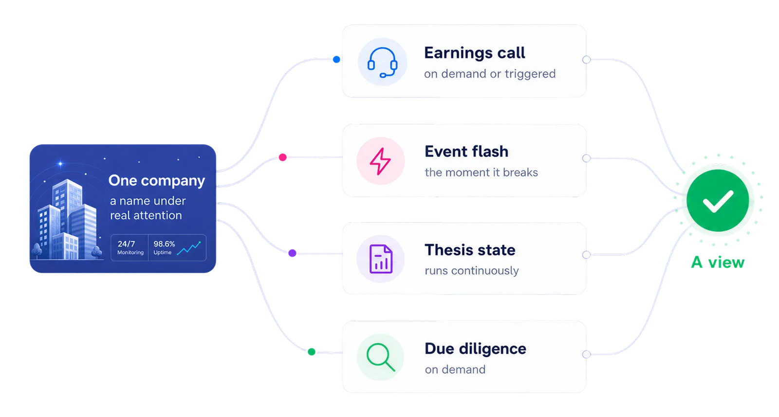 One company flowing through single stock agents into a sourced view