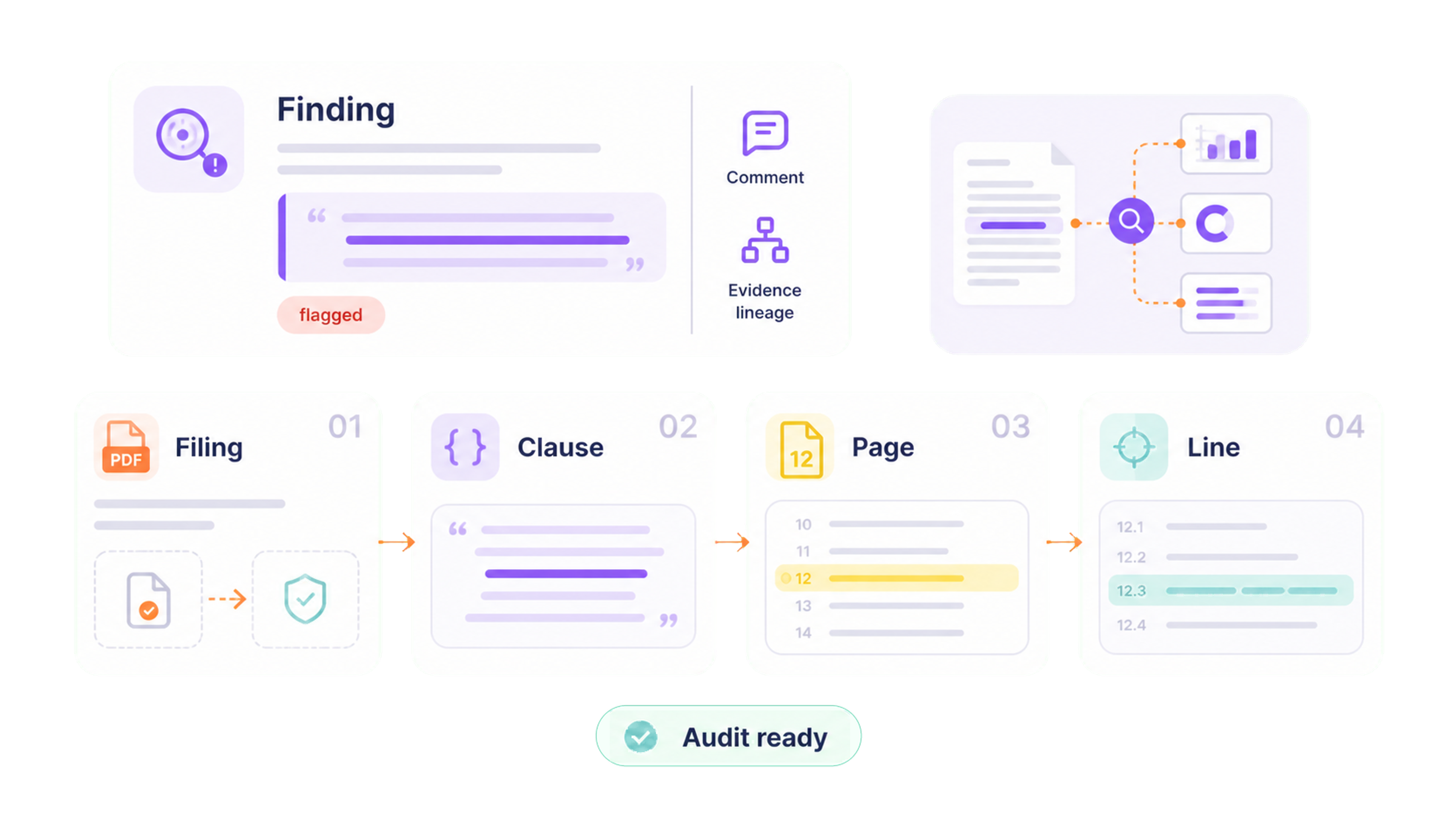 Audit-ready workflow showing findings linked to comments, evidence lineage, filing, clause, page, and line references