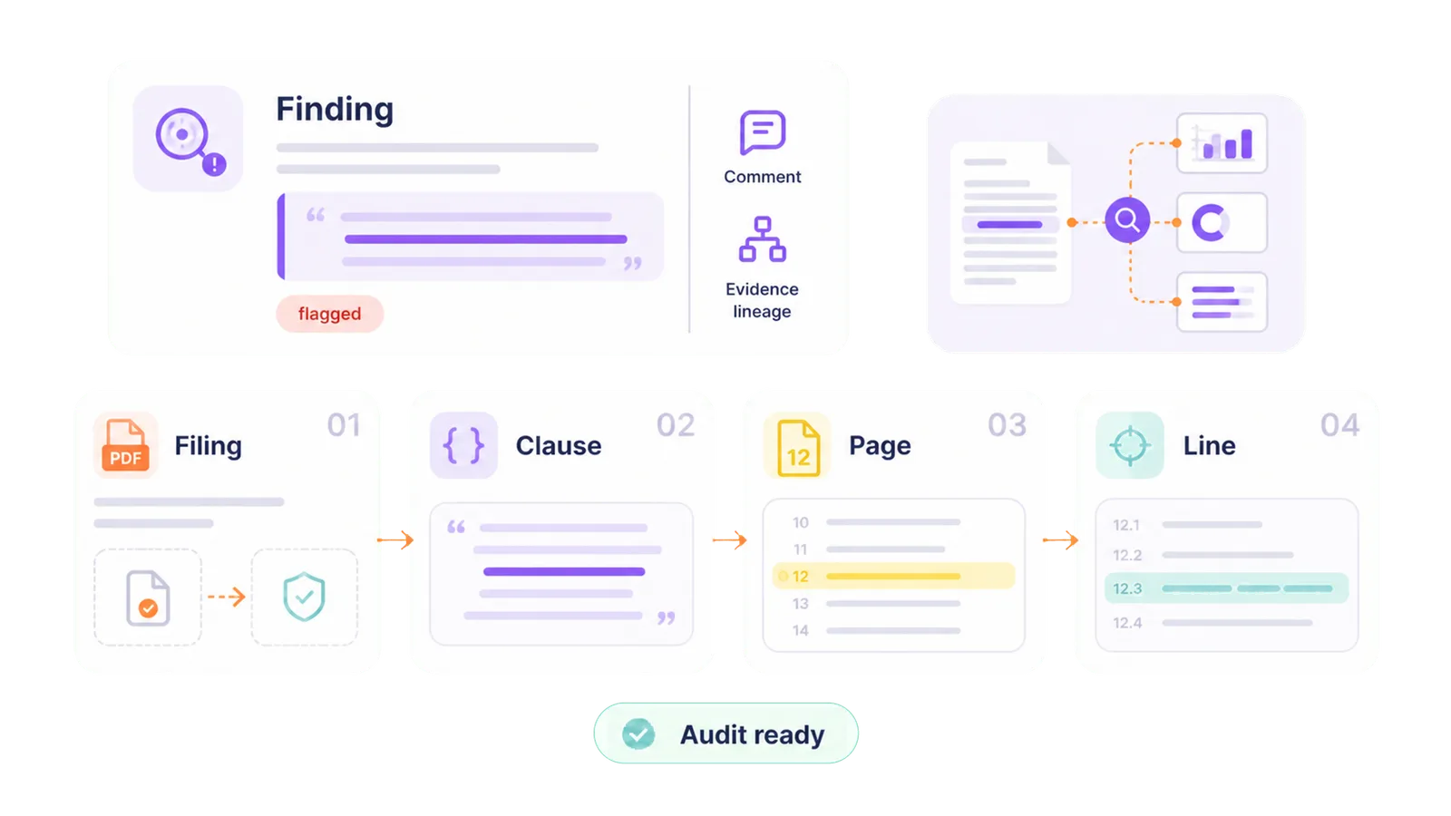 Audit-ready workflow showing findings linked to comments, evidence lineage, filing, clause, page, and line references