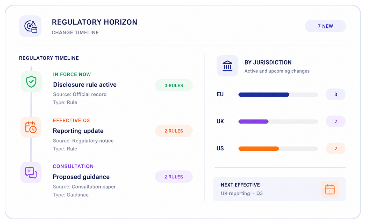 Regulatory horizon dashboard showing change timeline and jurisdiction coverage