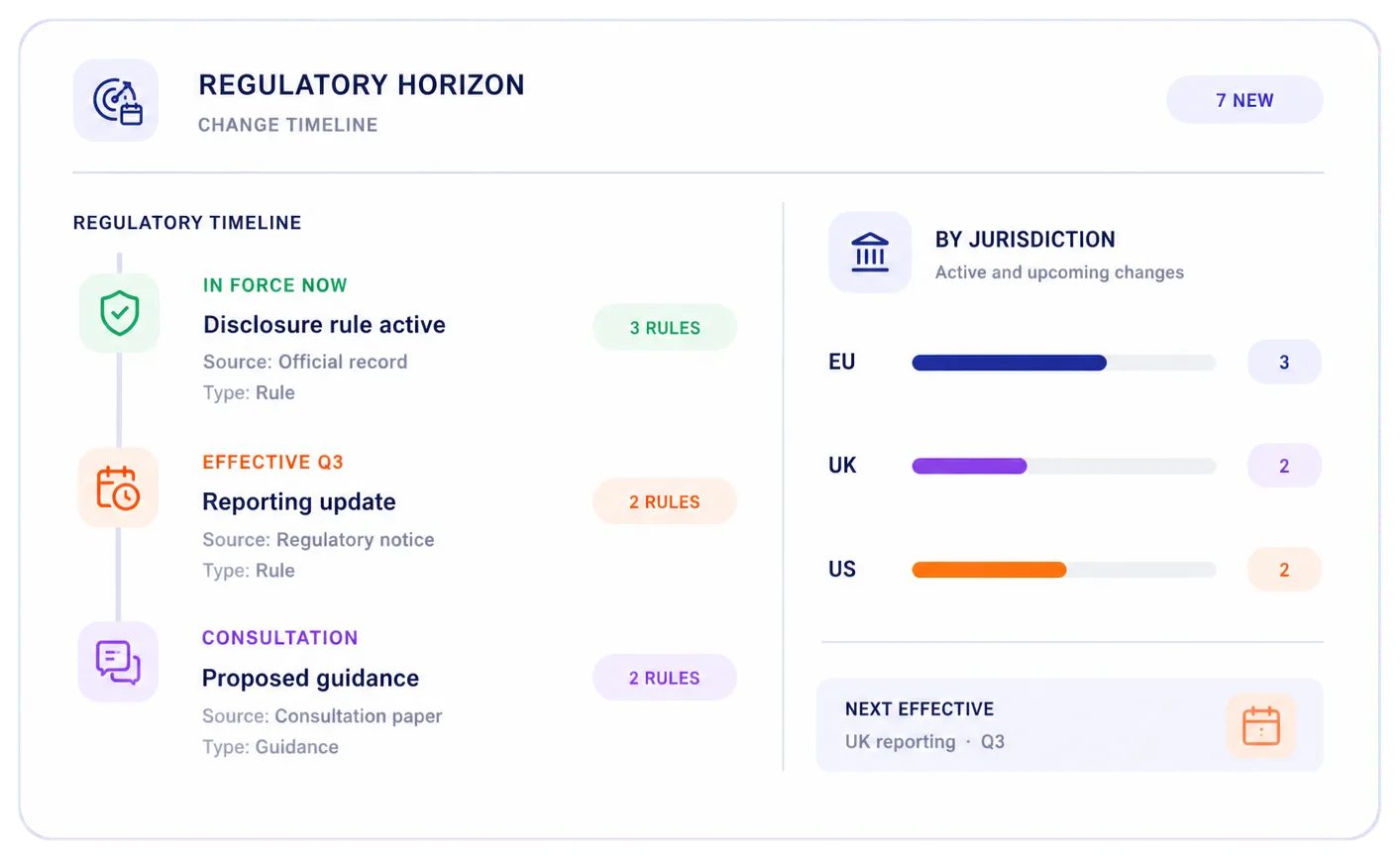 Regulatory horizon dashboard showing change timeline and jurisdiction coverage