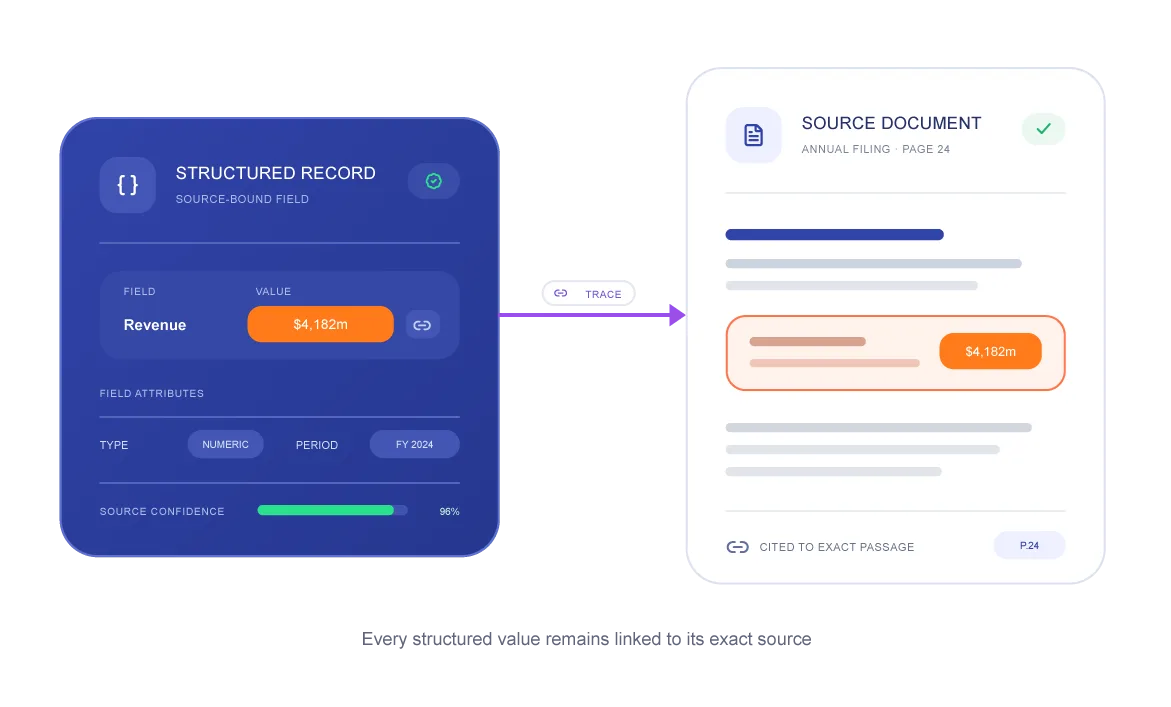 Structured record traced back to the exact source document
