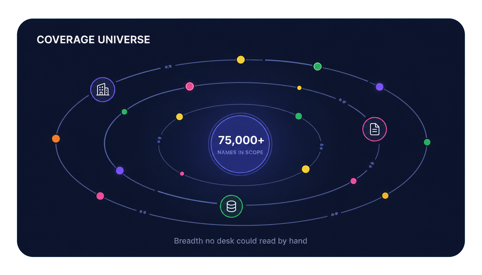 Coverage universe with 75,000 names in scope