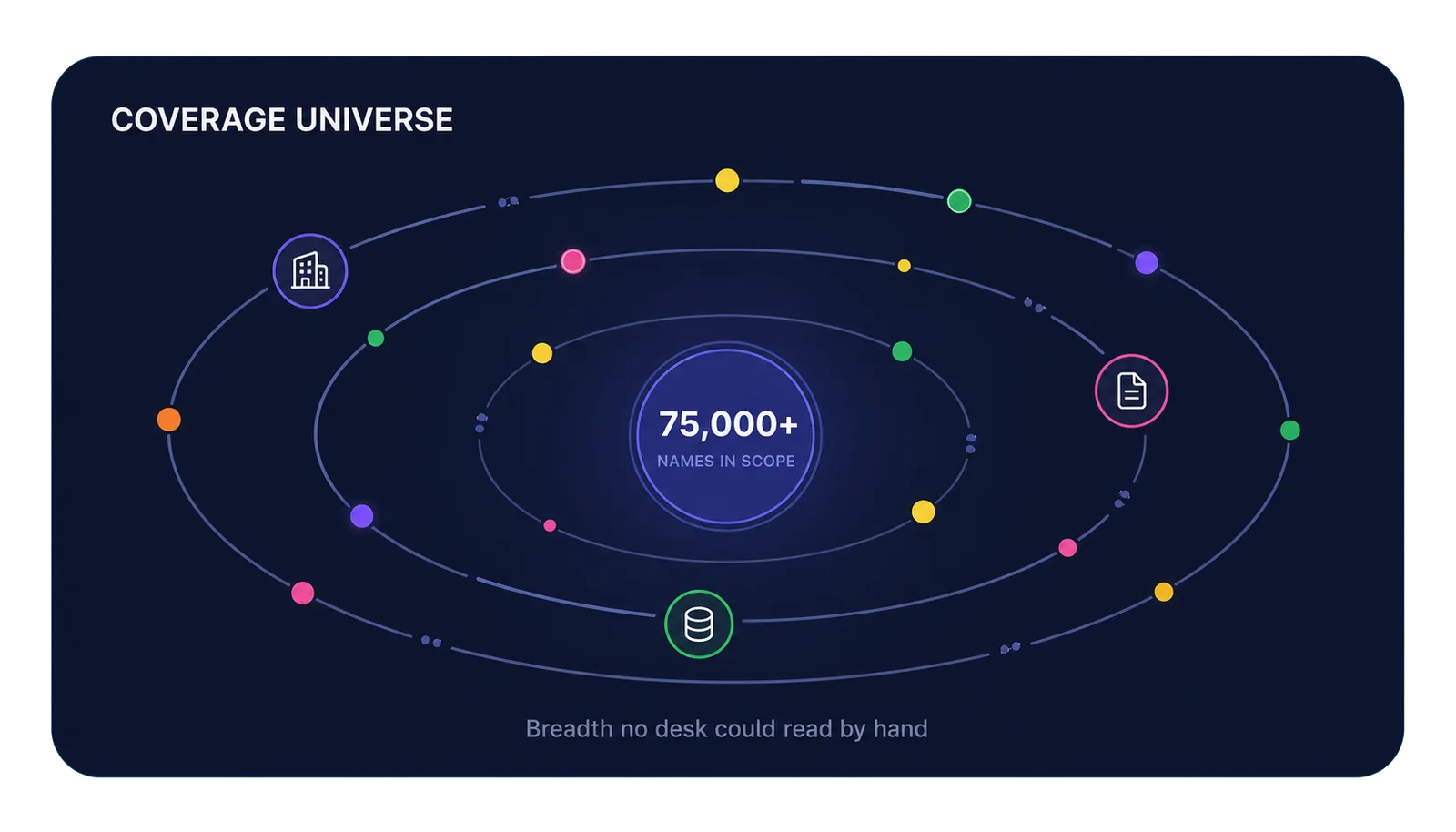 Coverage universe with 75,000 names in scope