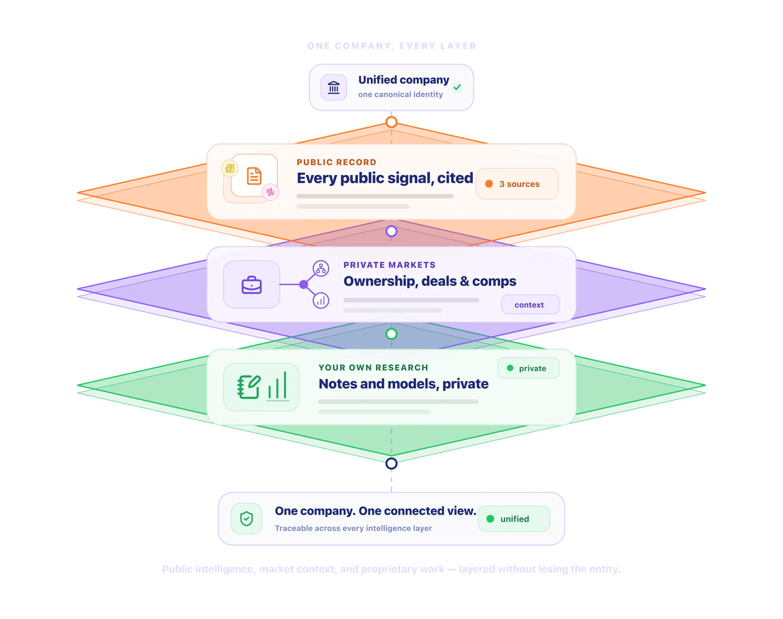 Orbit unified company intelligence layers across public records, private markets, and internal research