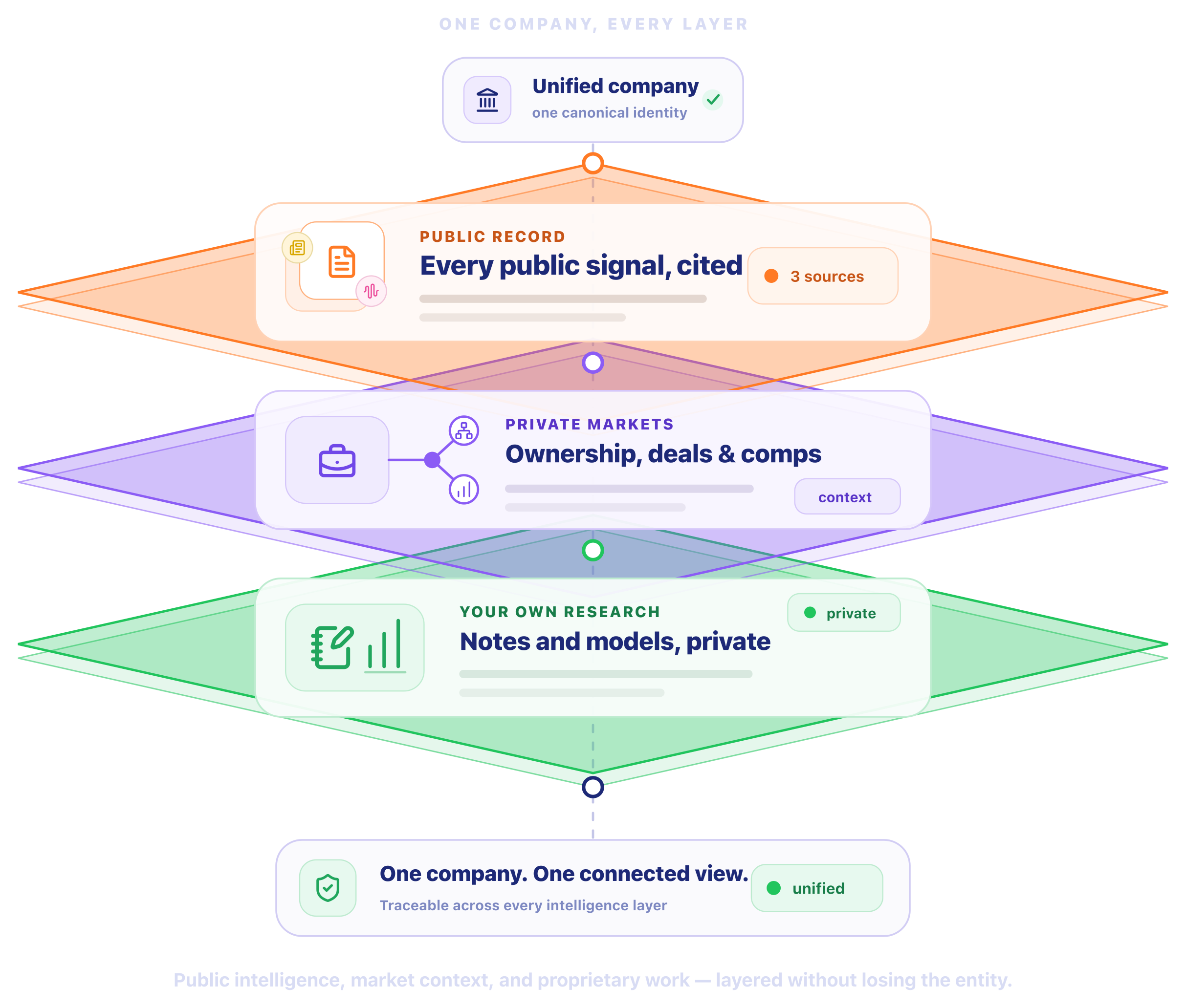 Orbit unified company intelligence layers across public records, private markets, and internal research