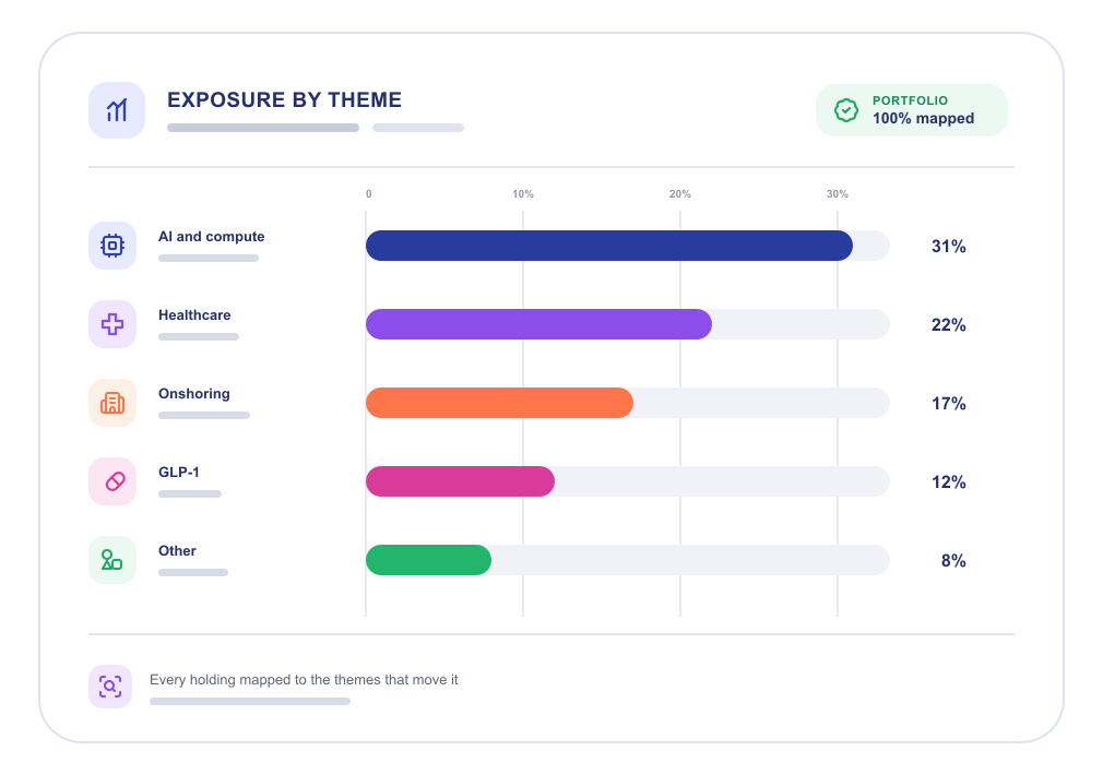 Exposure by theme analysis chart