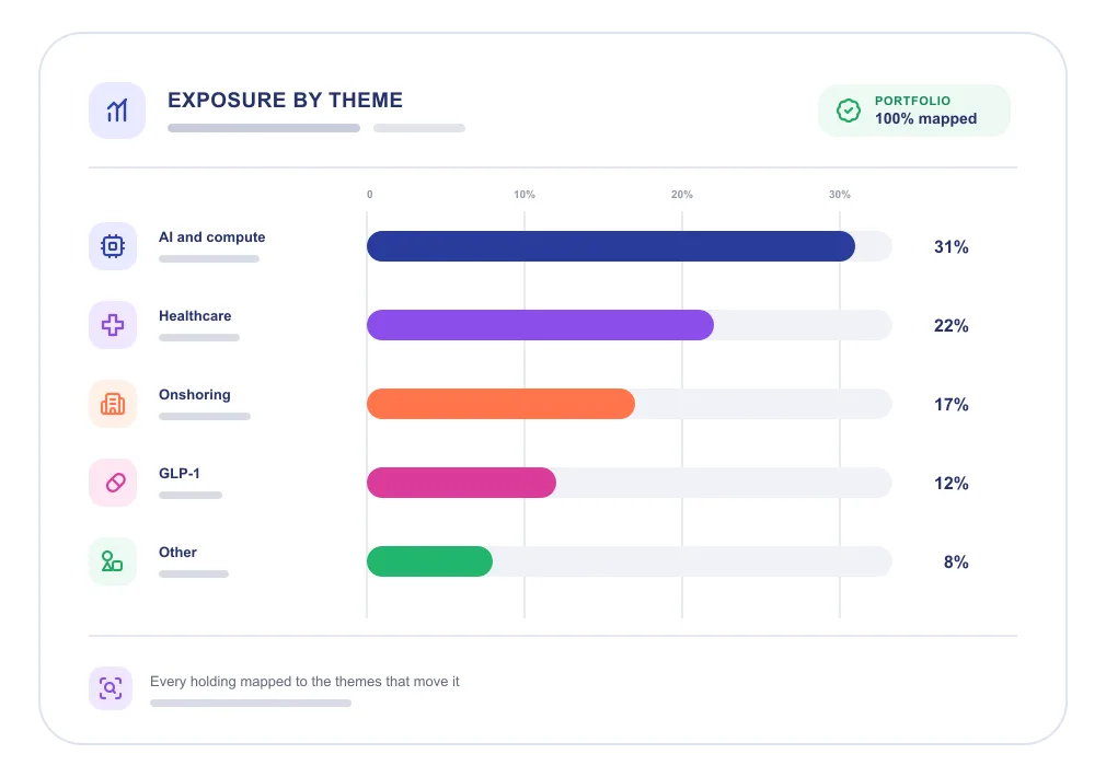 Exposure by theme analysis chart