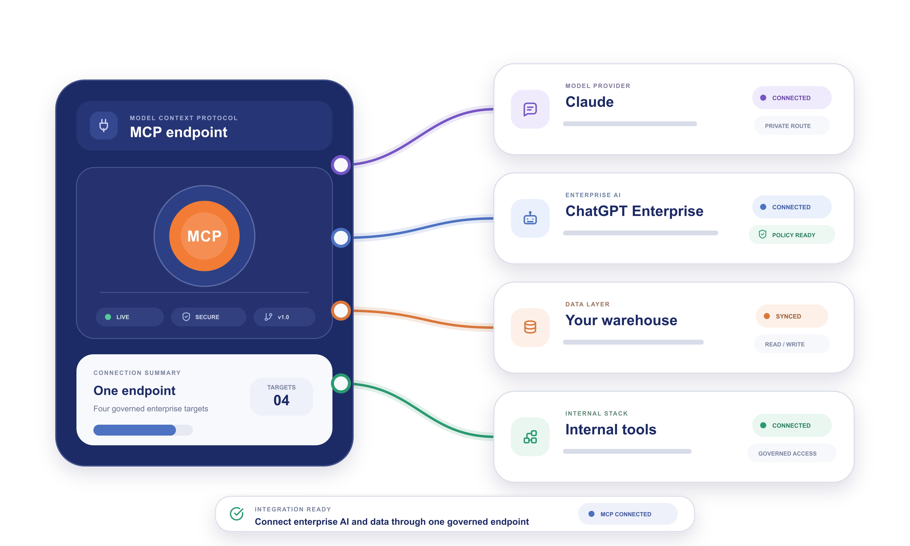 MCP endpoint connecting Orbit data to Claude, ChatGPT Enterprise, warehouses, and internal tools