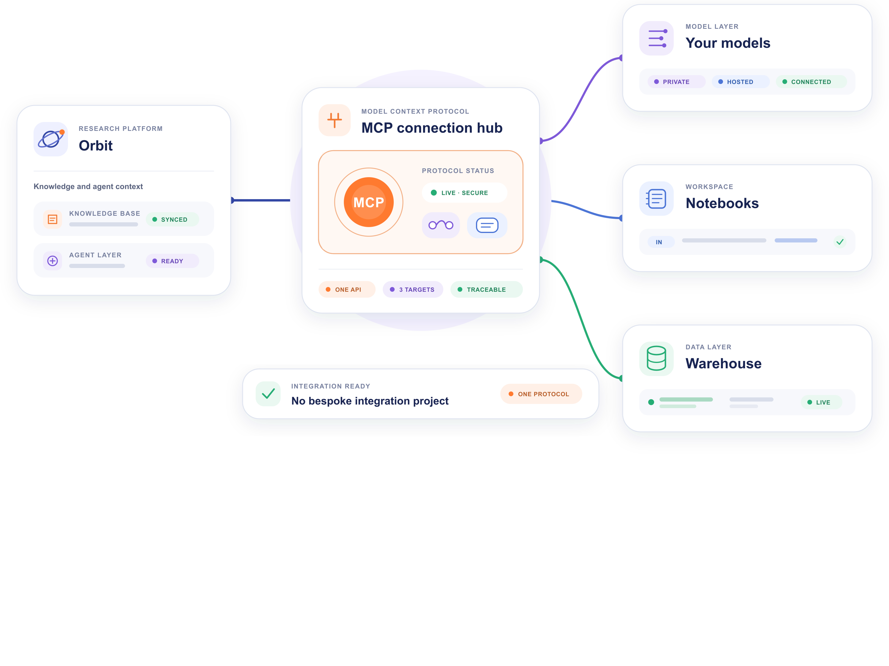 Orbit MCP connection hub routing knowledge and agent context to models, notebooks, and warehouses
