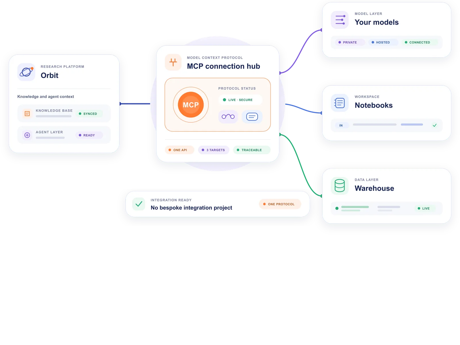 Orbit MCP connection hub routing knowledge and agent context to models, notebooks, and warehouses