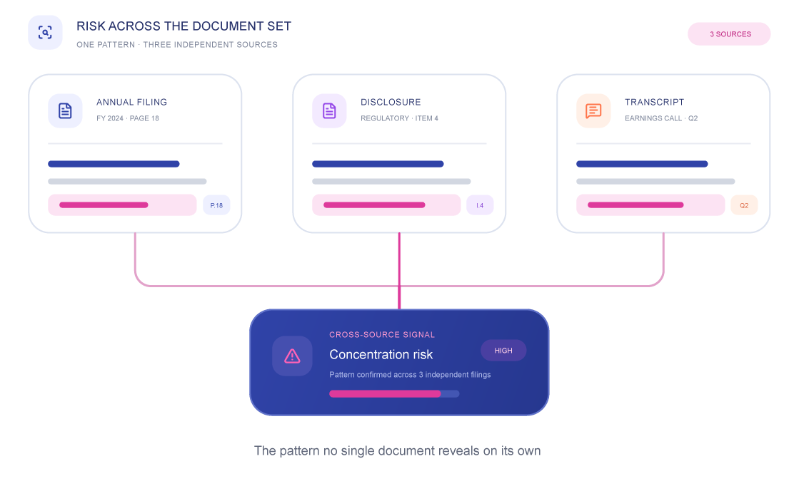 Cross-document risk pattern surfaced from multiple sources
