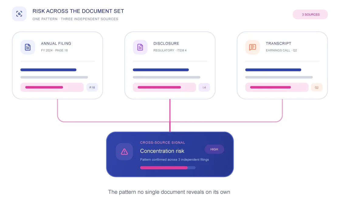 Cross-document risk pattern surfaced from multiple sources