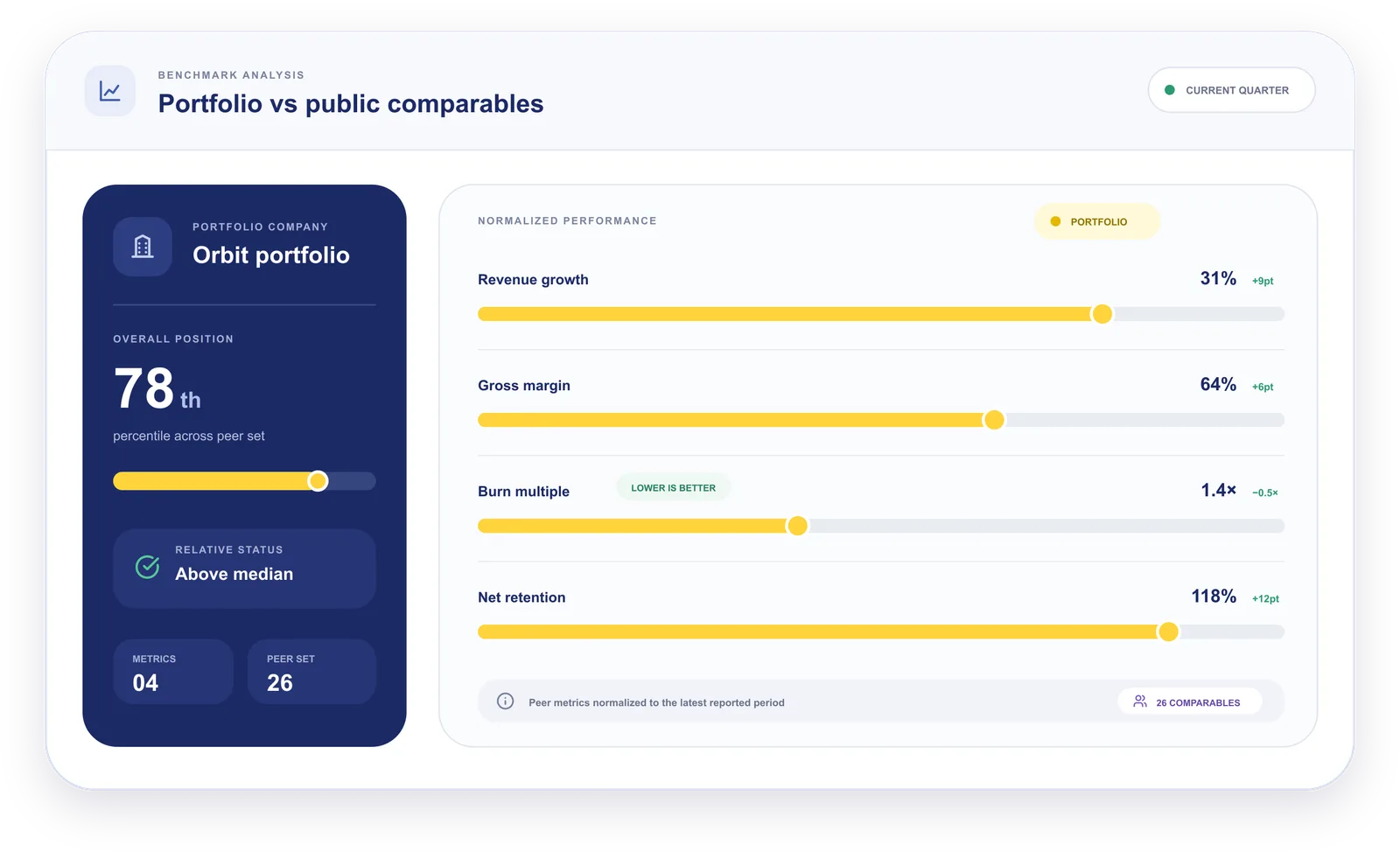 Portfolio versus public comparables benchmark dashboard with normalized performance metrics