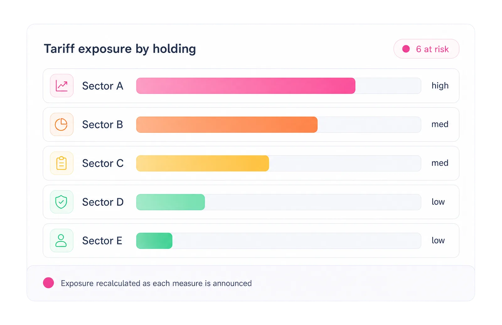 Tariff exposure by holding with sectors ranked by exposure level